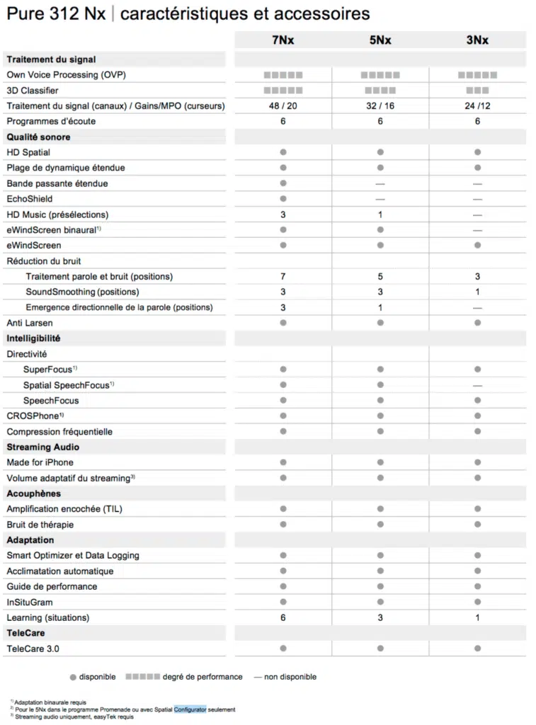 comparatif signia pure 312 7nx